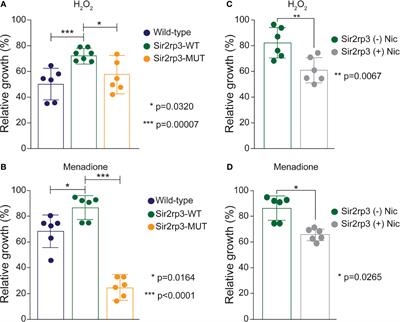 Mitochondrial Sirtuin TcSir2rp3 Affects TcSODA Activity and Oxidative Stress Response in Trypanosoma cruzi